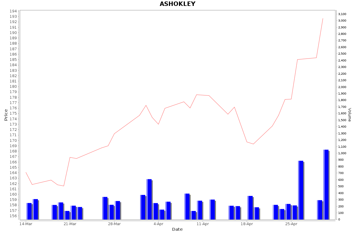 ASHOKLEY Daily Price Chart NSE Today